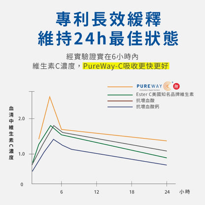 【好好時養】朝-超能維他命C+ 30顆/包 專利燕窩酸 高吸收 美國PureWay-C 日本越橘熊果素