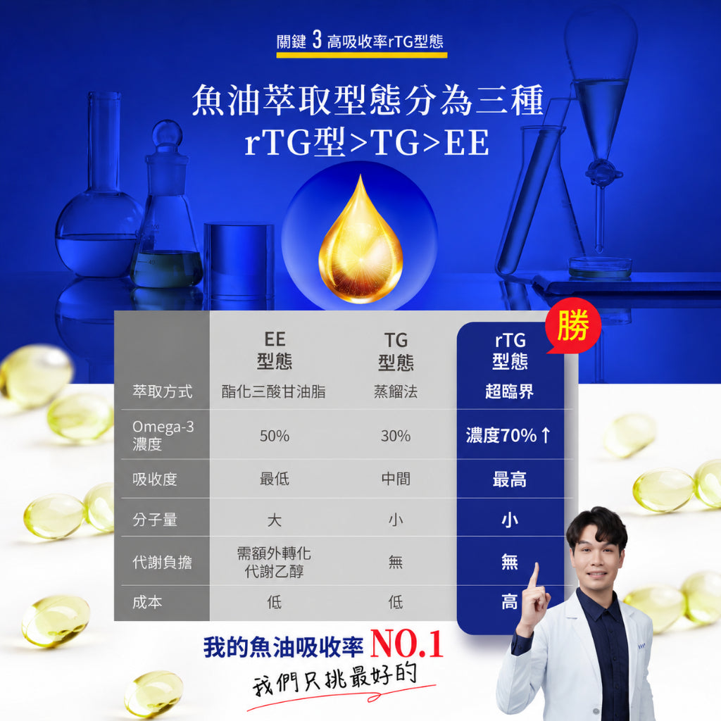 【穎達生技】德國頂級rTG魚油 60顆/盒 97%Omega-3 IFOS五星認證 rTG 日常補給 商品介紹圖 4