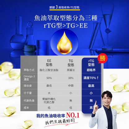 【穎達生技】德國頂級rTG魚油 60顆/盒 97%Omega-3 IFOS五星認證 rTG 日常補給