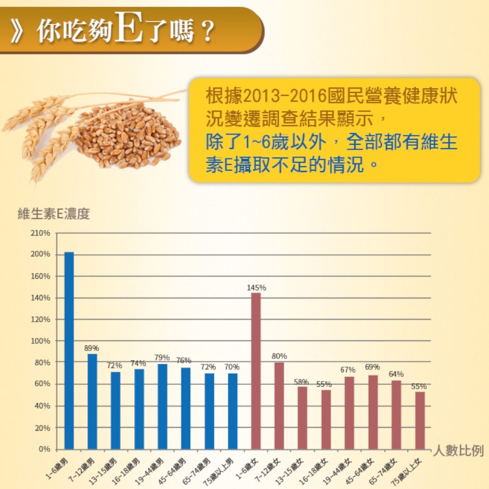 【愛司盟】維他命E軟膠囊 60顆/瓶 吸收率佳 小麥胚芽低溫壓榨 穩定活性 維生素E