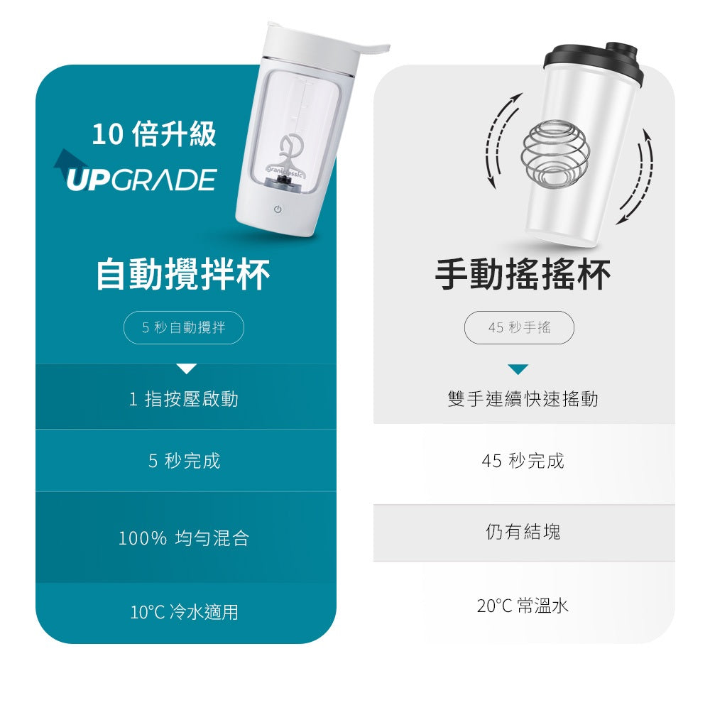 【Grantclassic】攪動人心 電動自動攪拌杯 650ml 強效攪拌 Tritan材質 輕鬆溶解