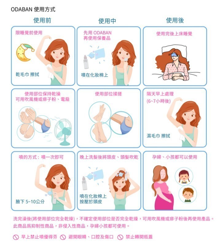 壹品藥局優得芬止汗噴霧使用教學圖示，包含睡前噴灑、保持乾燥及隔日清潔步驟，適合腋下與足部護理。