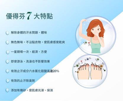 壹品藥局販售的優得芬止汗噴霧，圖解展示其解決腋下與足部汗水異味問題的七大特點。